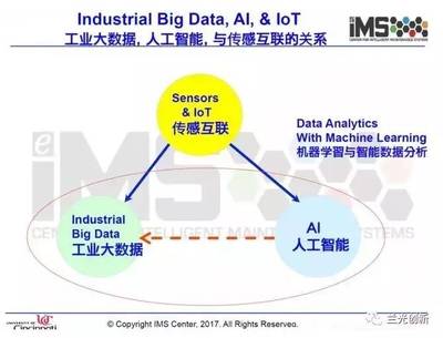 李杰 工業大數據的昨天、今天與明天——從數據到智能的演進之路